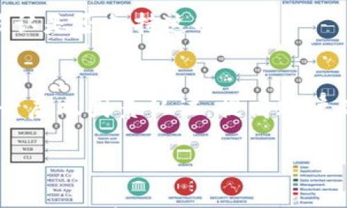 

Tokenim钱包转账等待确认的深度解析

关键词

tokenim, 钱包转账, 等待确认

---

Tokenim钱包概述
Tokenim钱包是一款专注于数字货币存储和交易的创新型数字钱包应用，其用户友好的界面和多功能的操作使得用户能够轻松管理其数字资产。Tokenim钱包支持多种主流加密货币，同时也为用户提供了转账、交易和资产管理的全方位服务。无论你是新手还是资深的加密货币投资者，Tokenim都能满足你的需求。通过将数字货币存储在Tokenim钱包中，用户能更直观地管理资产，同时提高安全性。

转账原理及流程
在理解Tokenim钱包的转账等待确认这一问题之前，我们需要先了解数字货币转账的原理。数字货币转账通常通过区块链技术实现，用户在钱包中发起转账请求，系统会将请求信息记录在区块链网络上。每一笔转账都需要经过网络中的矿工验证和确认，以保障交易的安全性和合法性。这一过程不仅需要一定的时间，也依赖于当前网络的拥堵程度，以及交易费用的设置。

什么是等待确认？
转账“一旦发出”，会显示“等待确认”状态。这是因为交易请求尚未在区块链上被矿工确认。每一笔转账需等待一段时间才能被记录在区块链中，称为确认。然而，这一过程并不是瞬间完成的，可能受到多种因素的影响。当用户在Tokenim钱包中进行转账，系统会告知其当前转账状态为“等待确认”，这意味着系统正在处理交易，用户需要耐心等待。

等待确认状态的影响因素
造成等待确认状态延长的因素有很多，主要有以下几点：
ul
    listrong网络拥堵：/strong如果当前区块链网络交易量非常大，待处理的交易数量就会增加，从而导致确认时间延长。/li
    listrong交易费用：/strong在区块链中，矿工会优先处理支付较高交易费用的交易。如果用户在发起转账时未设置合适的矿工费，可能导致长时间等待确认。/li
    listrong节点问题：/strong区块链的去中心化特性意味着任一交易的确认依赖于多个节点参与。如果某些节点故障或延迟，则确认时间可能延长。/li
/ul

如何加快转账确认速度？
虽然用户无法直接控制网络状况和矿工效率，但仍然可以通过一些手段来提高转账确认的速度：
ul
    listrong提高交易费用：/strong在大多数情况下，设置较高的交易费用能够吸引矿工的优先处理，从而加快确认速度。/li
    listrong选择适当的网络繁忙时机：/strong用户可以在网络相对不繁忙的时段进行大额交易，例如在周末或者节假日。/li
    listrong第三方服务：/strong有一些工具和服务可以帮助用户监测当前的网络状态和推荐合适的交易费用。/li
/ul

用户如何查看转账状态？
Tokenim钱包提供了简单明了的界面，使用户能够快速查看转账状态。当用户在钱包中发起转账后，系统会生成一个交易哈希（Transaction Hash），用户可以通过该哈希在区块链浏览器中查询相关信息。用户只需把交易哈希复制并粘贴到区块链浏览器中，就能查看该交易的确认状态。包括当前处理的区块高度，交易的确认次数等。

Tokenim钱包的安全性分析
在当今数字货币不断发展的背景下，钱包的安全性始终是用户最关心的话题之一。Tokenim钱包采取了多种安全措施来保护用户资产：
ul
    listrong多重签名技术：/strong利用多重签名技术，Tokenim钱包确保任何转账或交易均需多方审核，提升安全性。/li
    listrong私钥管理：/strong用户的私钥存储在设备本地，不会上传至云端服务器，从而极大减少遭遇黑客攻击的风险。/li
    listrong实时监控：/strongTokenim钱包系统会实时监控用户账户的异常活动，并及时提醒用户检查。/li
/ul

常见问题解答
在使用Tokenim钱包过程中，用户可能会遇到一些与“等待确认”相关的问题。以下是五个可能相关的常见问题及其详细解答：

1. 我的转账一直处于“等待确认”状态，应该怎么办？
首先，用户需了解网络状态及其转账的详细信息。可以通过查询交易哈希在区块链浏览器中获取最新确认状态。如果网络拥堵，建议耐心等待，如果转账超过24小时仍未确认，可以尝试联系Tokenim客服寻求帮助。

2. 如何查看转账费用是否设置合理？
查看当前网络的平均交易费用可以帮助用户判断其交易费用设置是否合理。区块链浏览器网站通常会提供这一信息，用户可以根据当前区块网络情况，调整费用，再次尝试转账。

3. 是否可以撤回未确认的交易？
一旦交易被广播到网络上，通常是无法撤回的。但用户可以通过设置更高费用的替代交易来覆盖未确认交易，从某种程度上“撤回”原始交易，但需要注意。“替代交易”这一功能并非所有钱包都支持，因此用户需要提前确认这一选项。

4. 如何提高未确认交易的优先级？
若转账尚未确认且用户希望提高其优先级，可以尝试使用子网设置更高交易费用的交易覆盖原始未确认交易，或通过钱包提供的“加速”服务加快处理速度。用户需向其交易所或钱包方确认是否支持这项服务。

5. Tokenim钱包的安全性如何保障？
Tokenim钱包在安全性方面注重多层次保护。用户的私钥会保存在本地，避免被远程服务器泄露，另有多重签名验证、资产监控及双重验证等安全措施。同时，推荐用户定期更改登录密码，开启双因素认证，提高账户的安全性。

---

以上内容为围绕“Tokenim钱包转账等待确认”这一主题的详细介绍，以及相关问题的解答。通过对每个环节的分析，用户能够更好地掌握Tokenim钱包的操作与安全问题，提升数字货币转账的效率和安全性。